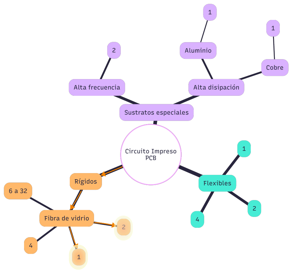 Clasificación de los circuitos impresos por cantidad de layers