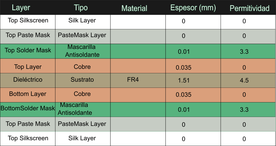 Orden, espesor y características de las capas de un PCB