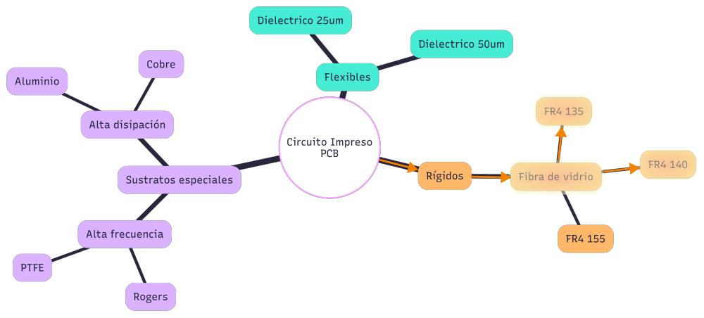 Sustratos de los circuitos impresos